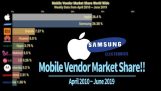 Ranking mobiili markkinaosuus merkkien välillä 2010-2019