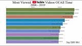 La mayoría de los vídeos de Youtube populares de todos los tiempos