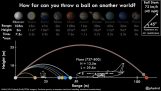 Сравнение броска мяча на других планетах