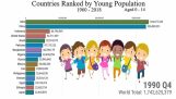 Les pays classés par leur population infantile (1960 – 2018)