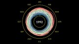 Global warming from 1880 to 2021