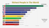 10 самых богатых людей в мире с 1995 по 2019 год
