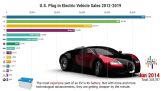 De elektriske bilsalg i USA (2012-2019)