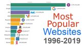 Die beliebtesten Seiten im Internet (1996-2019)