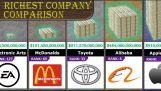 The richest companies in the world