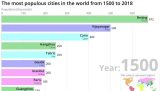 世界上10人口最多的城市 (2000至18年)